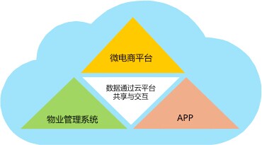 北京悦和软件 智慧物业管理系统的引领者